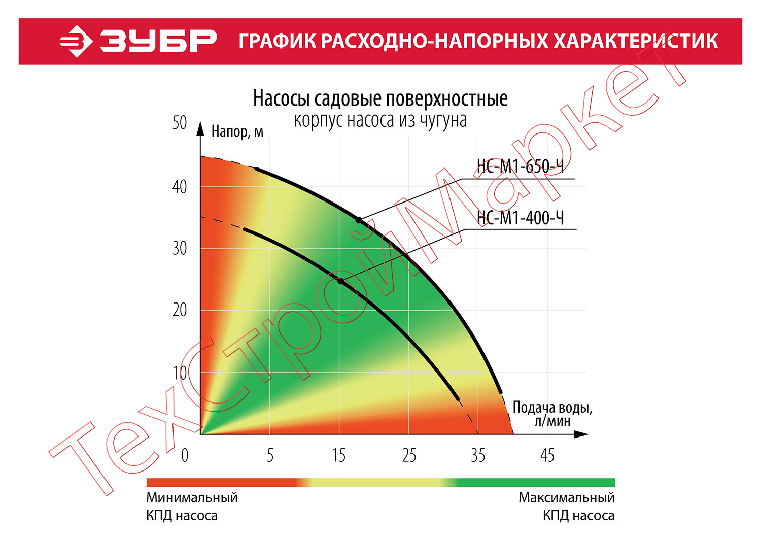 Насос поверхностный центробежный ЗУБР НС-М1-650-Ч