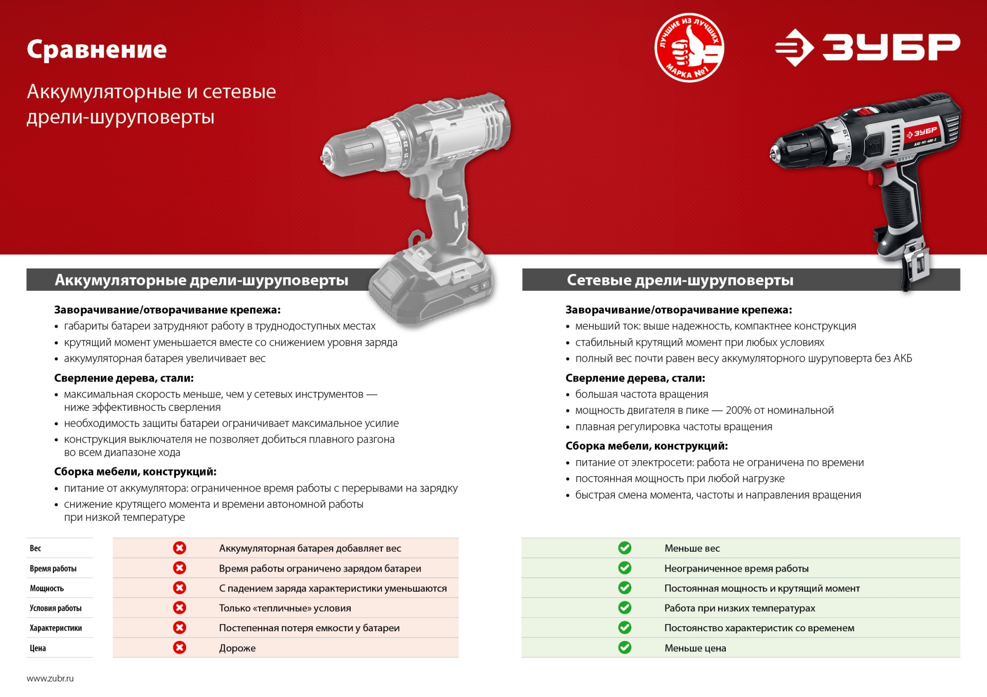 Шуруповерт электрический ЗУБР ДШ-М1-400