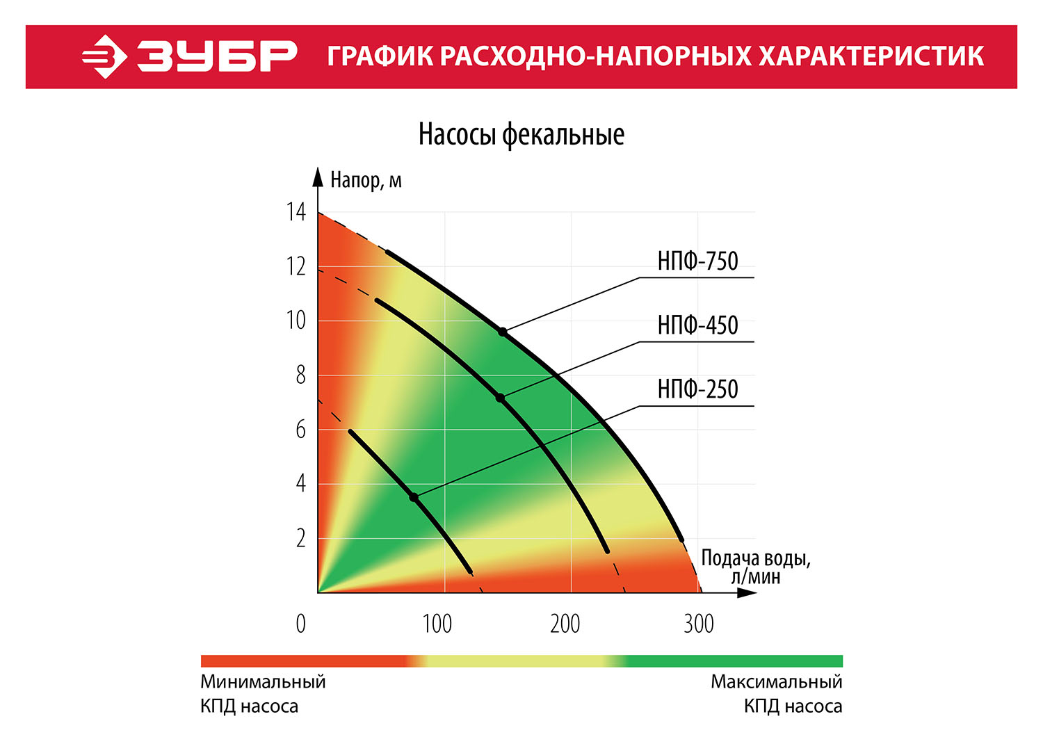 Насос фекальный ЗУБР НПФ-250