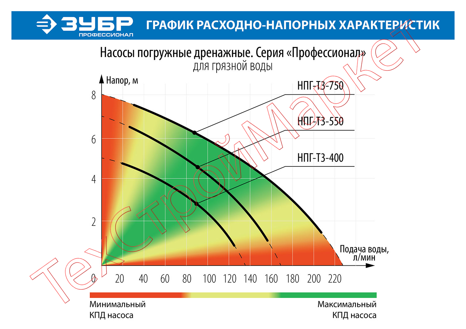 Насос дренажный ЗУБР Профессионал НПГ-Т3-400