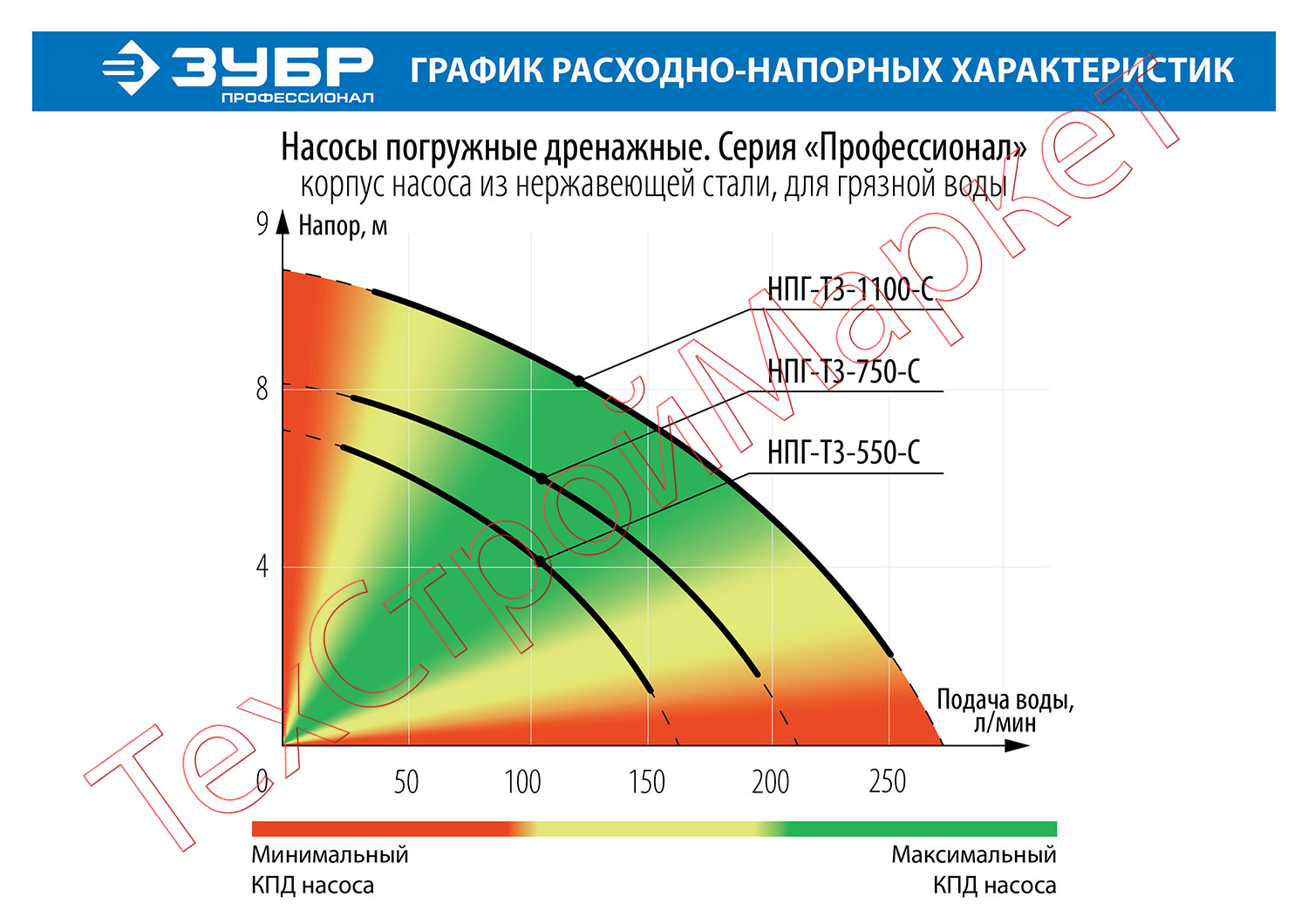 Насос дренажный ЗУБР Профессионал НПГ-Т3-550-С