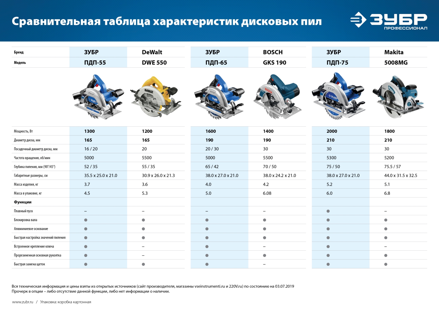 Пила циркулярная ЗУБР Профессионал ПДП-65