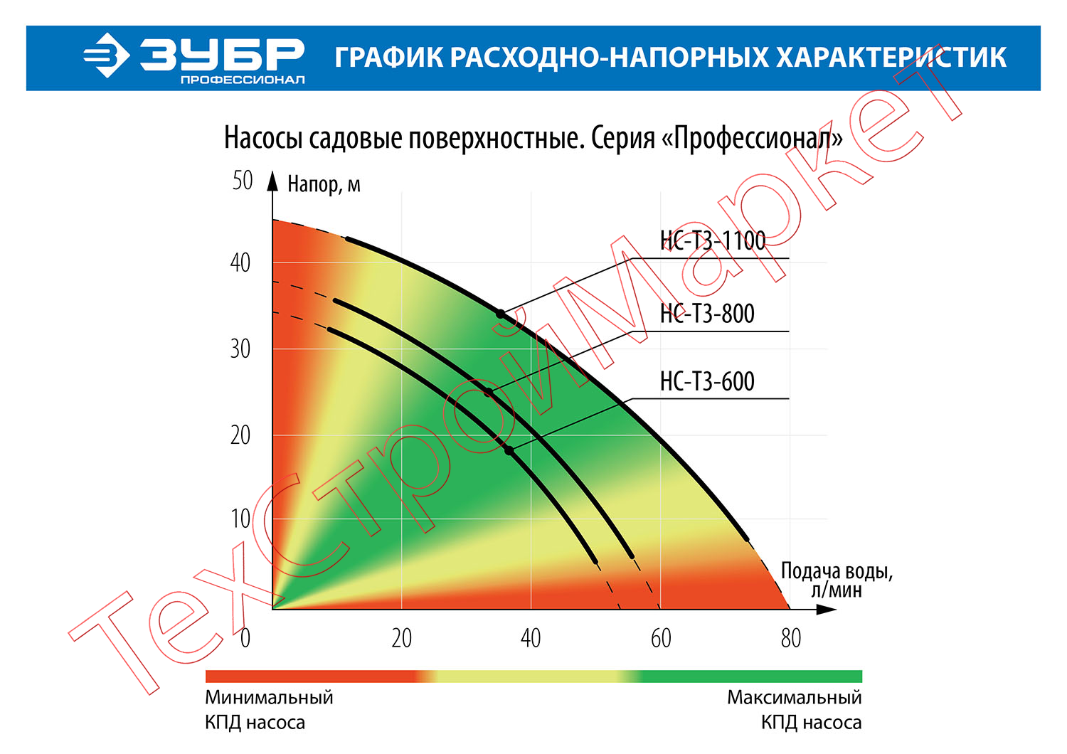 Насос поверхностный центробежный ЗУБР Профессионал НС-Т3-600