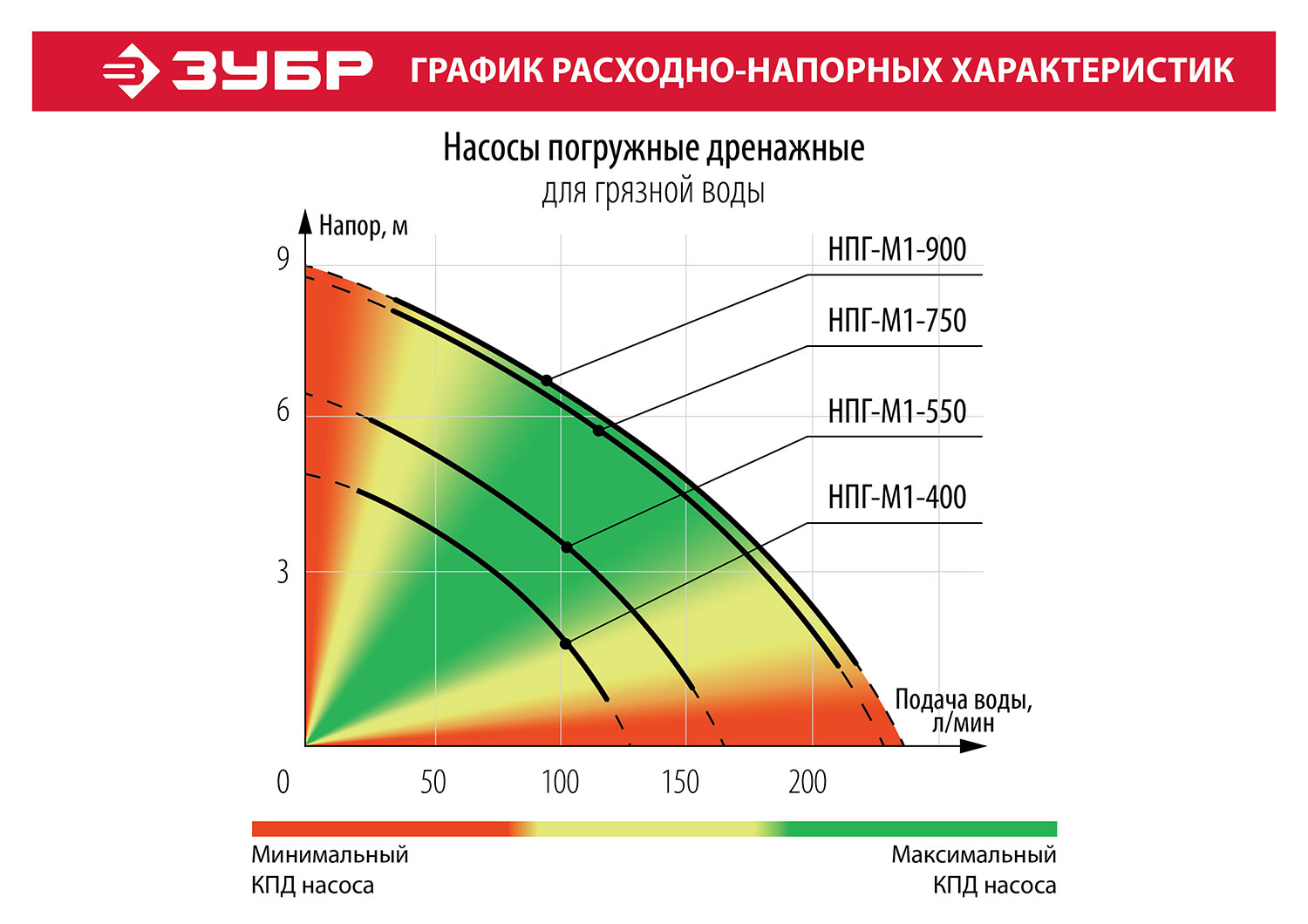Насос дренажный ЗУБР НПГ-М1-900
