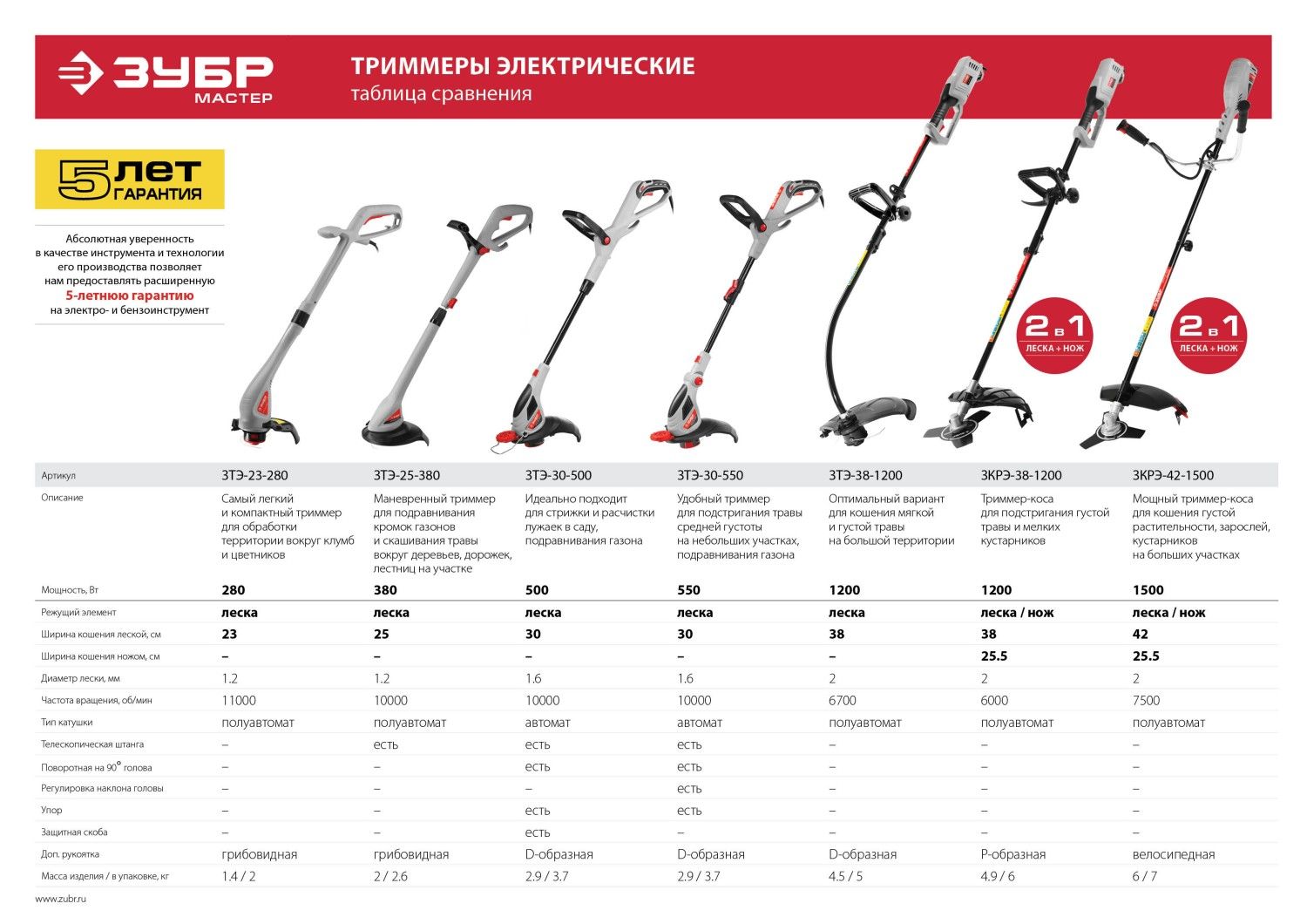 Сколько лошадиных сил в триммере. Триммер электрический ЗТЭ-38-1200. Триммер ЗУБР ЗКРЭ-42-1500 мастер. Триммер ЗУБР электрический 1500вт. Катушка триммера ЗУБР ЗТЭ-30-500.